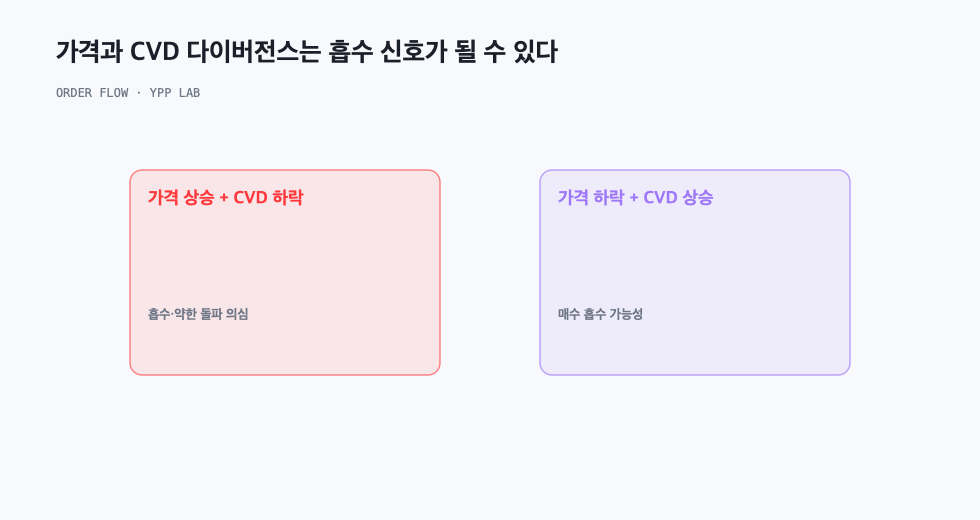 가격과 CVD 다이버전스는 흡수 신호가 될 수 있다