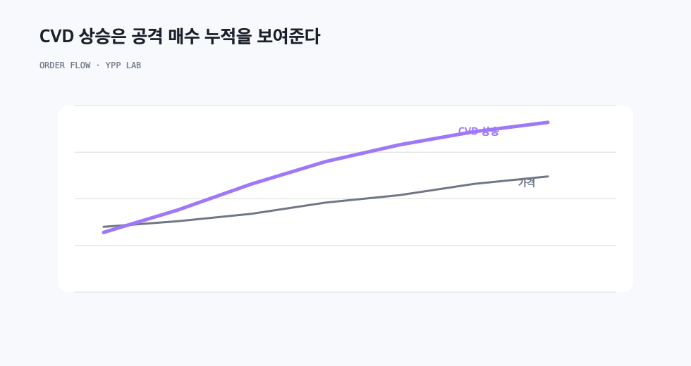 CVD 상승은 공격 매수 누적을 보여준다