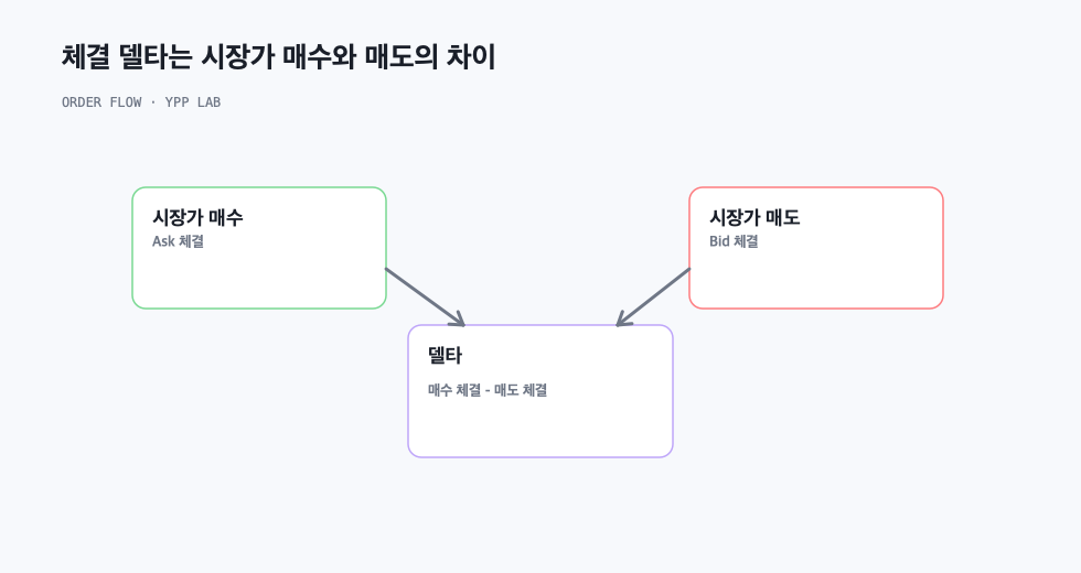 체결 델타는 시장가 매수와 매도의 차이