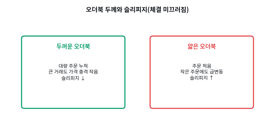 시장 깊이와 슬리피지
