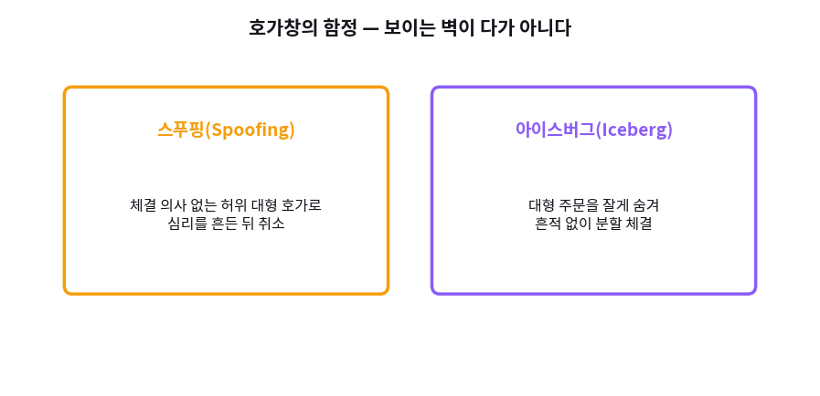 호가창의 함정 — 스푸핑과 아이스버그