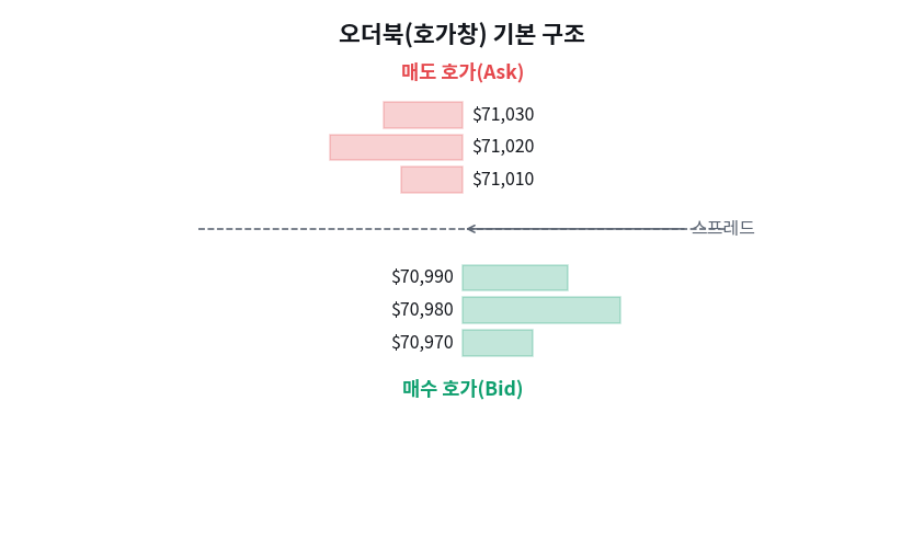 오더북(호가창)이란 무엇인가