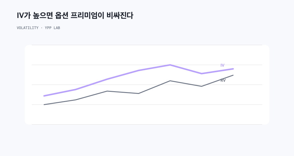 IV가 높으면 옵션 프리미엄이 비싸진다