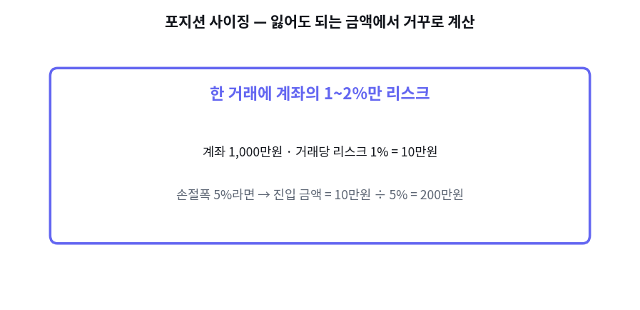 포지션 사이징 — 얼마를 걸 것인가