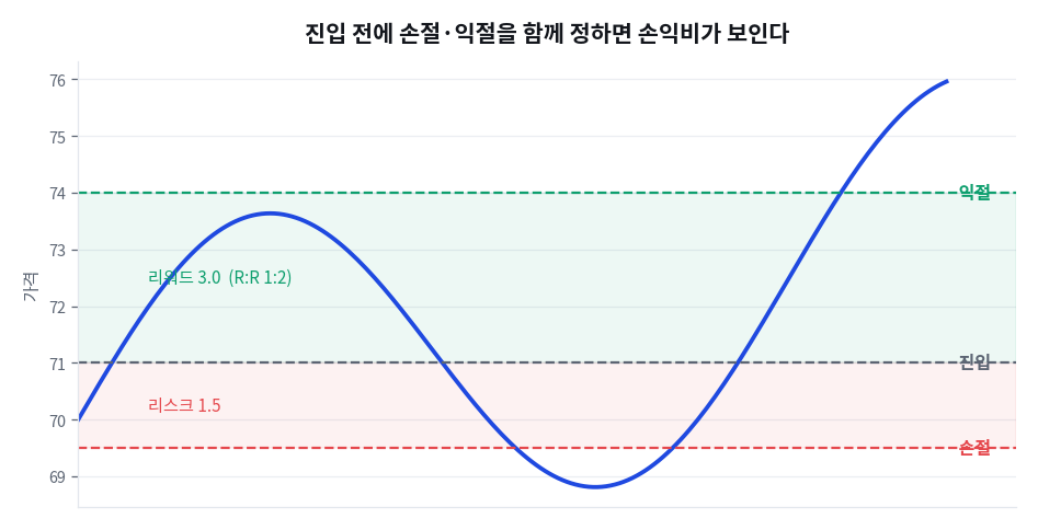 진입·손절·익절을 함께 설계하기
