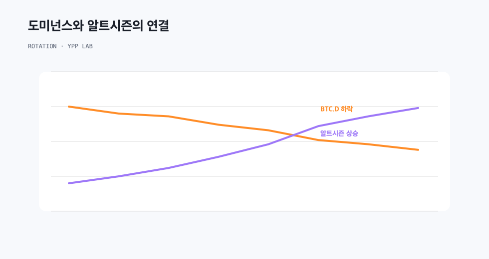 도미넌스와 알트시즌의 연결