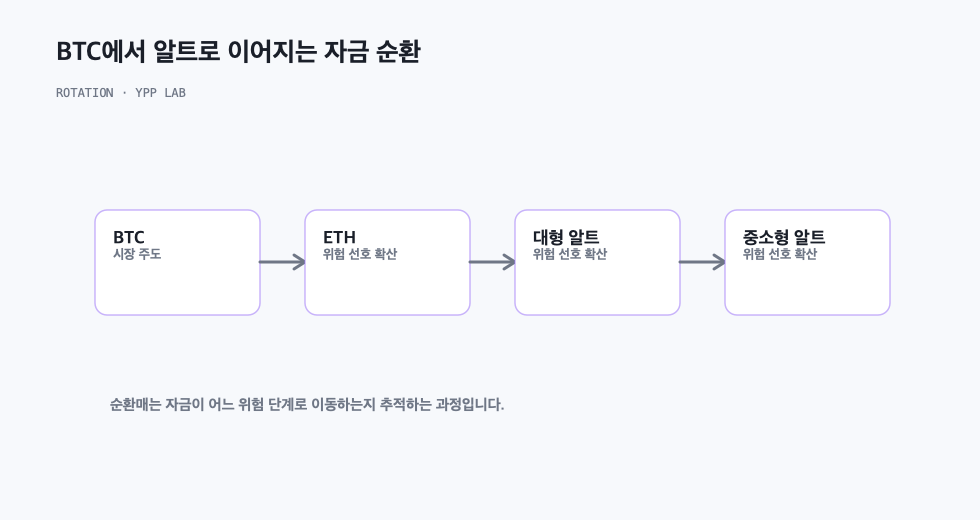 BTC에서 알트로 이어지는 자금 순환