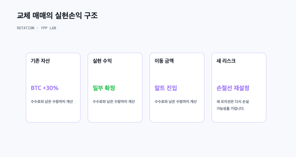 교체 매매의 실현손익 구조