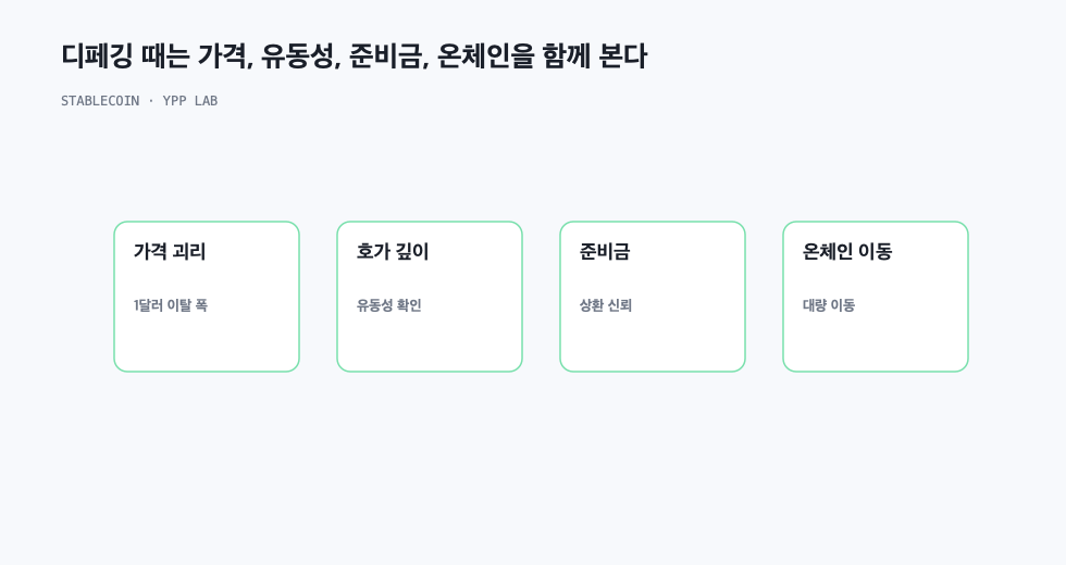 디페깅 때는 가격, 유동성, 준비금, 온체인을 함께 본다