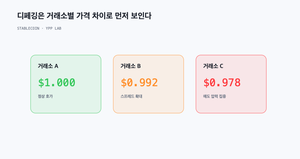 디페깅은 거래소별 가격 차이로 먼저 보인다