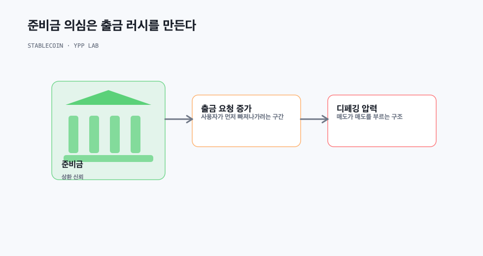 준비금 의심은 출금 러시를 만든다