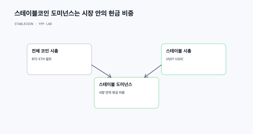 스테이블코인 도미넌스는 시장 안의 현금 비중