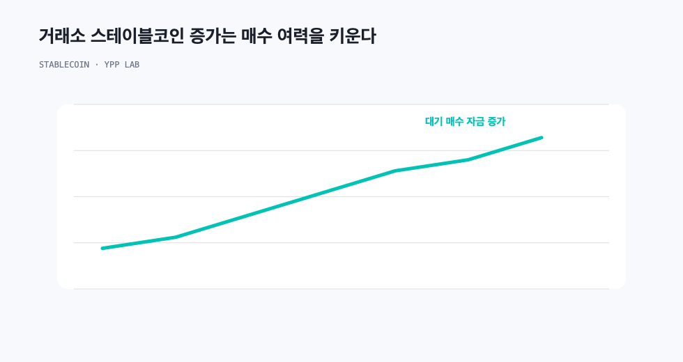 거래소 스테이블코인 증가는 매수 여력을 키운다