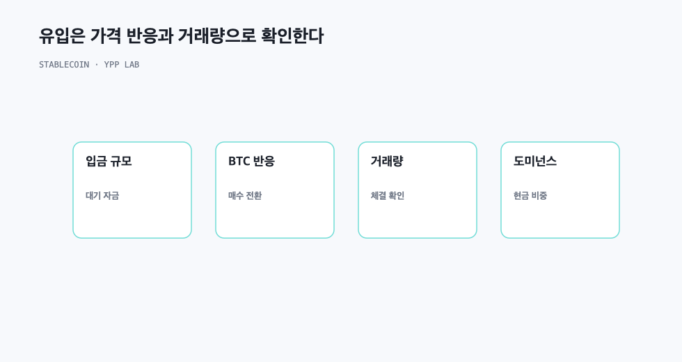 유입은 가격 반응과 거래량으로 확인한다