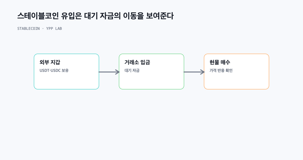 스테이블코인 유입은 대기 자금의 이동을 보여준다