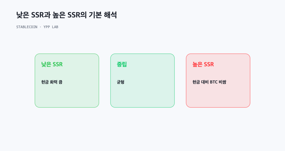 낮은 SSR과 높은 SSR의 기본 해석