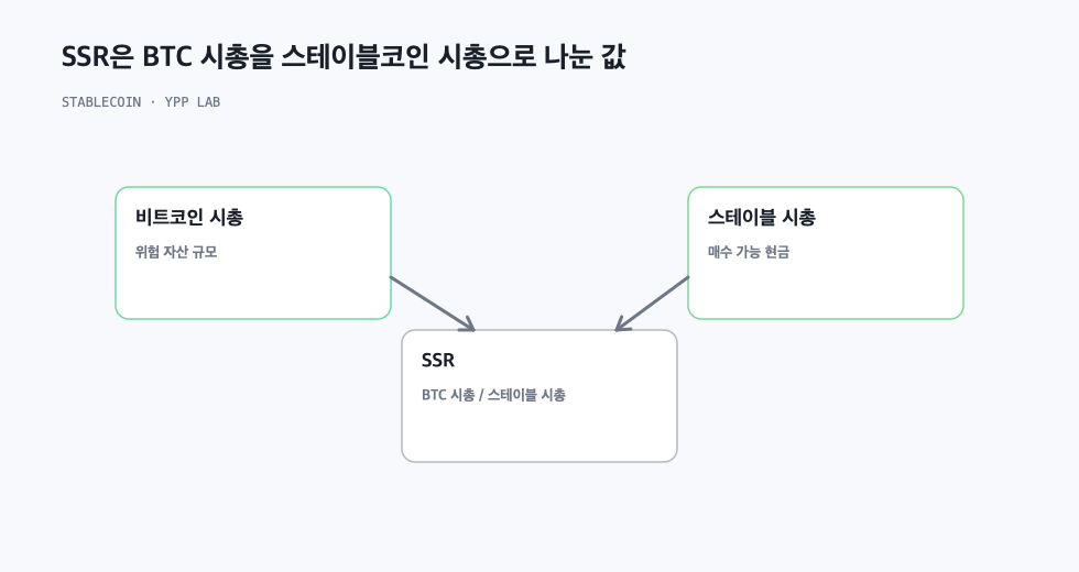 SSR은 BTC 시총을 스테이블코인 시총으로 나눈 값