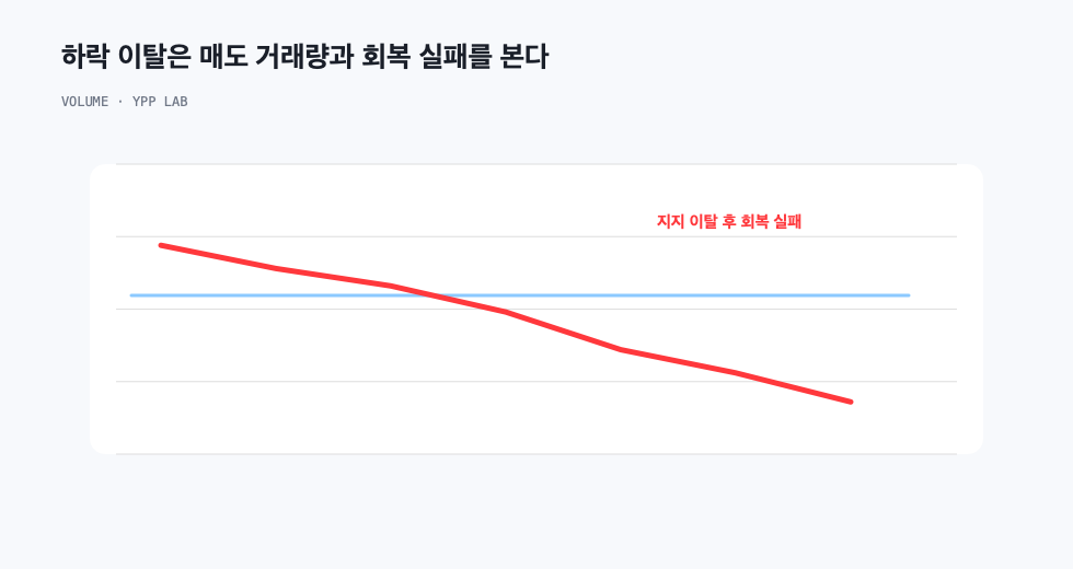 하락 이탈은 매도 거래량과 회복 실패를 본다