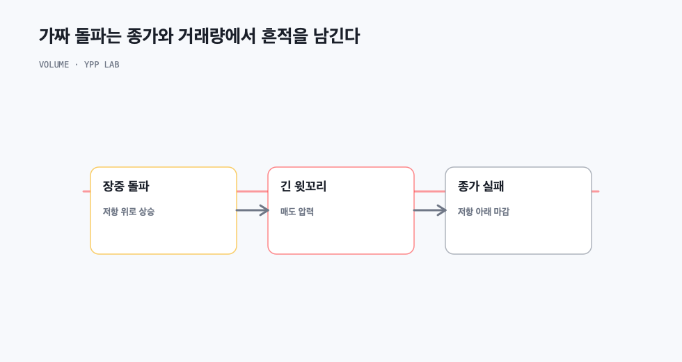 가짜 돌파는 종가와 거래량에서 흔적을 남긴다