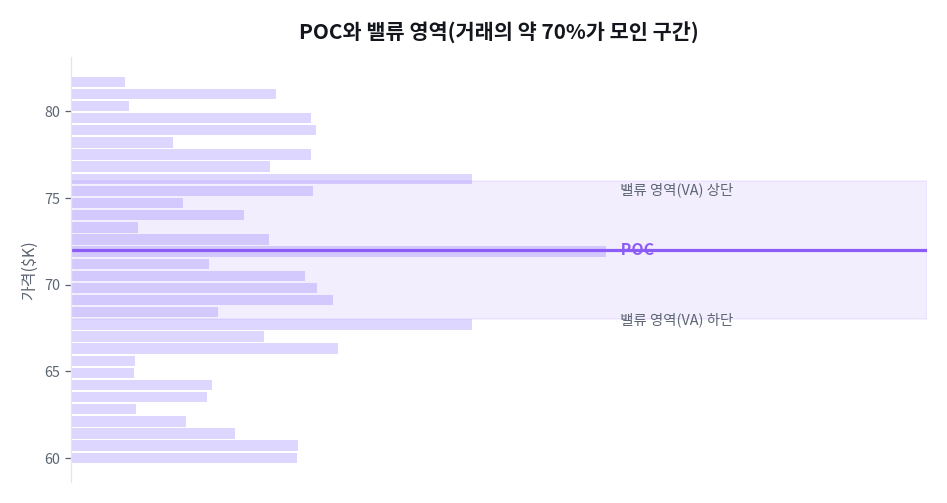 POC와 밸류 영역