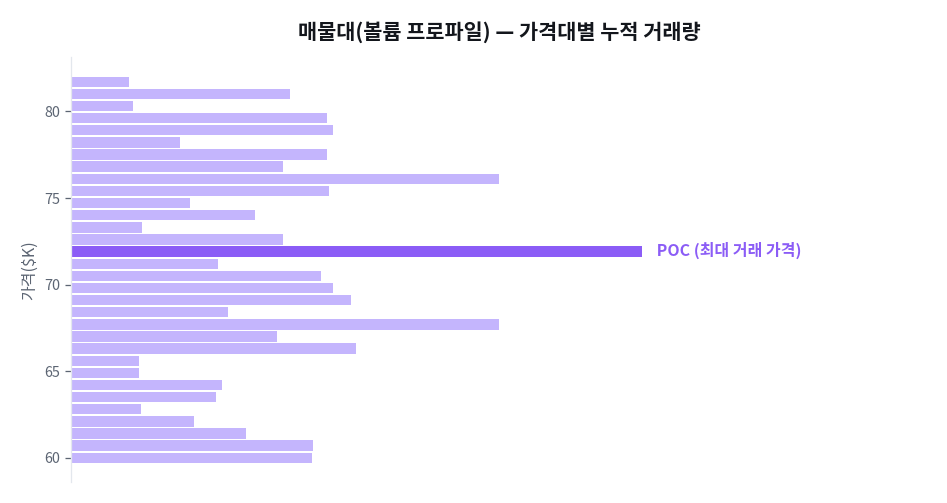 매물대(볼륨 프로파일)란 무엇인가