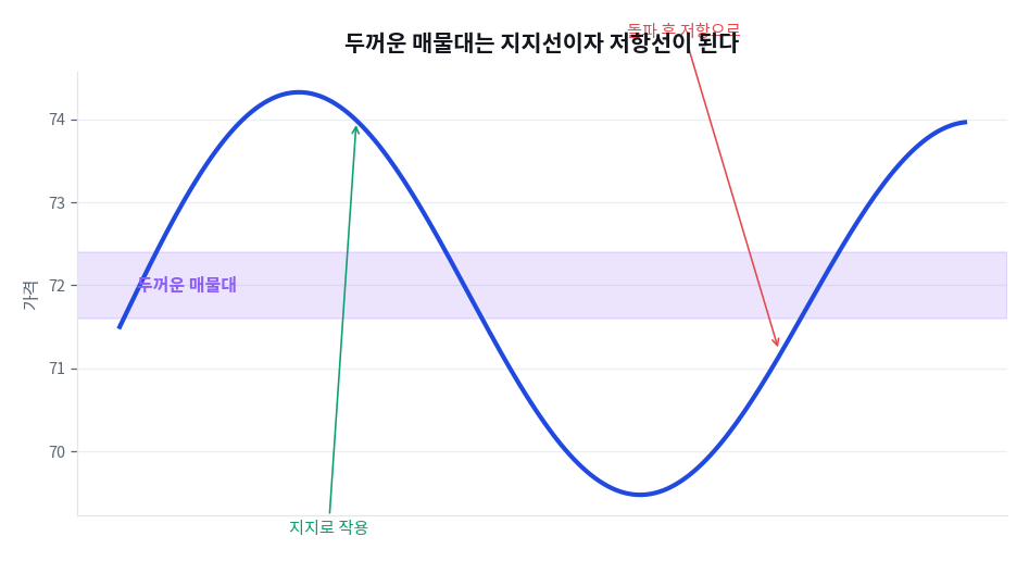 두꺼운 매물대는 지지이자 저항