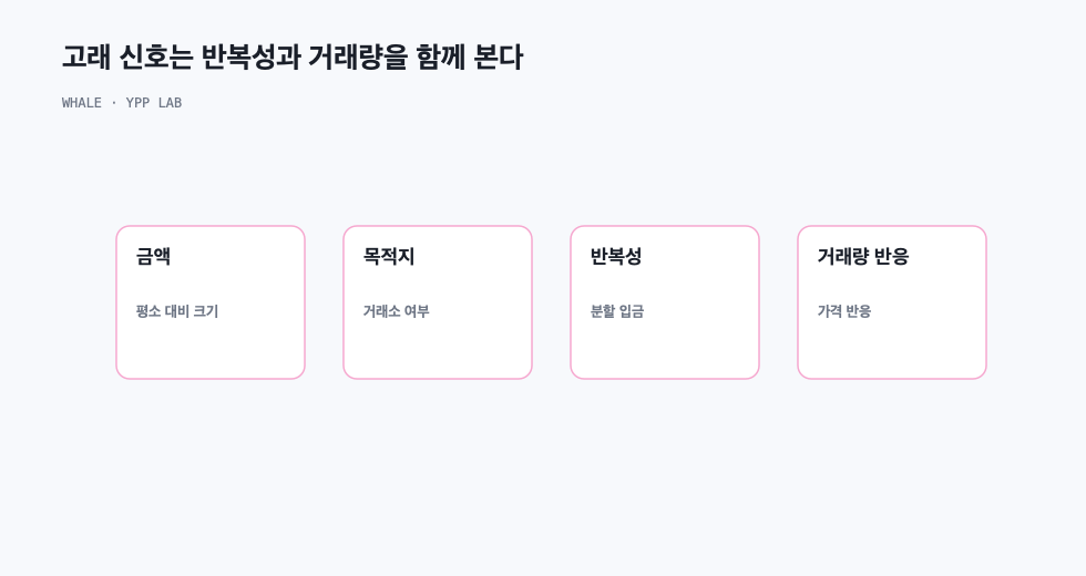 고래 신호는 반복성과 거래량을 함께 본다