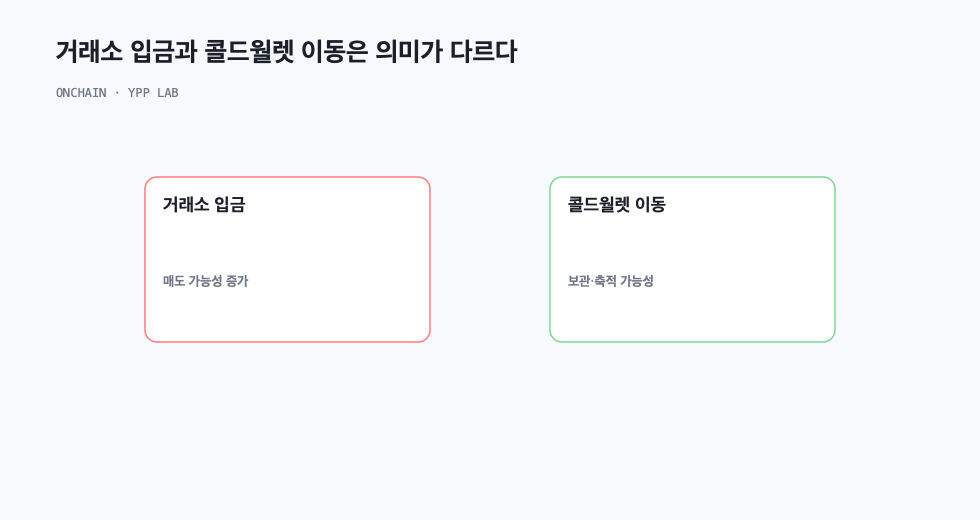 거래소 입금과 콜드월렛 이동은 의미가 다르다