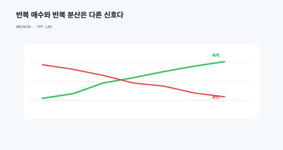 반복 매수와 반복 분산은 다른 신호다