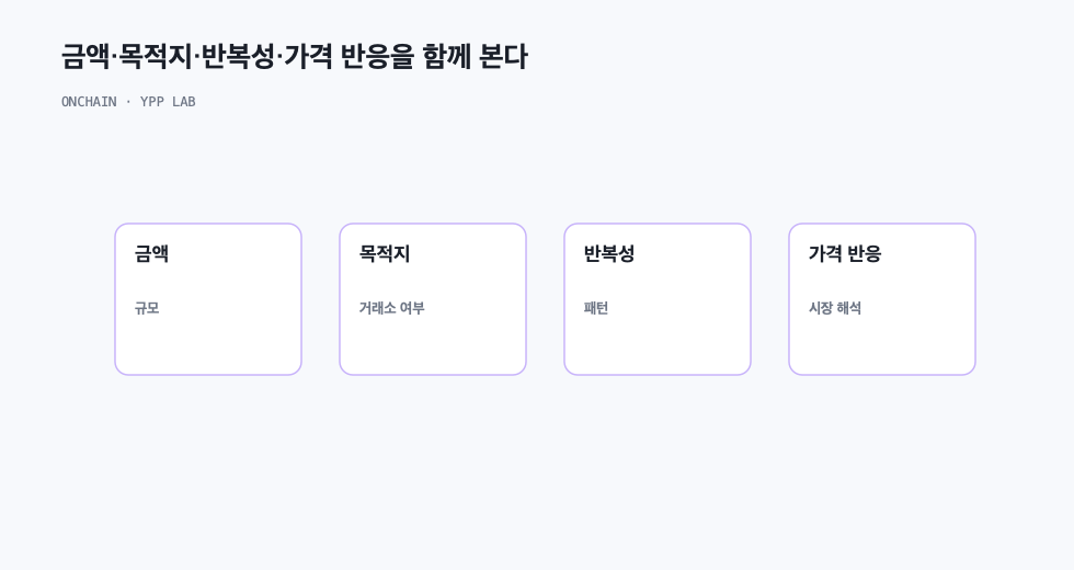 금액·목적지·반복성·가격 반응을 함께 본다