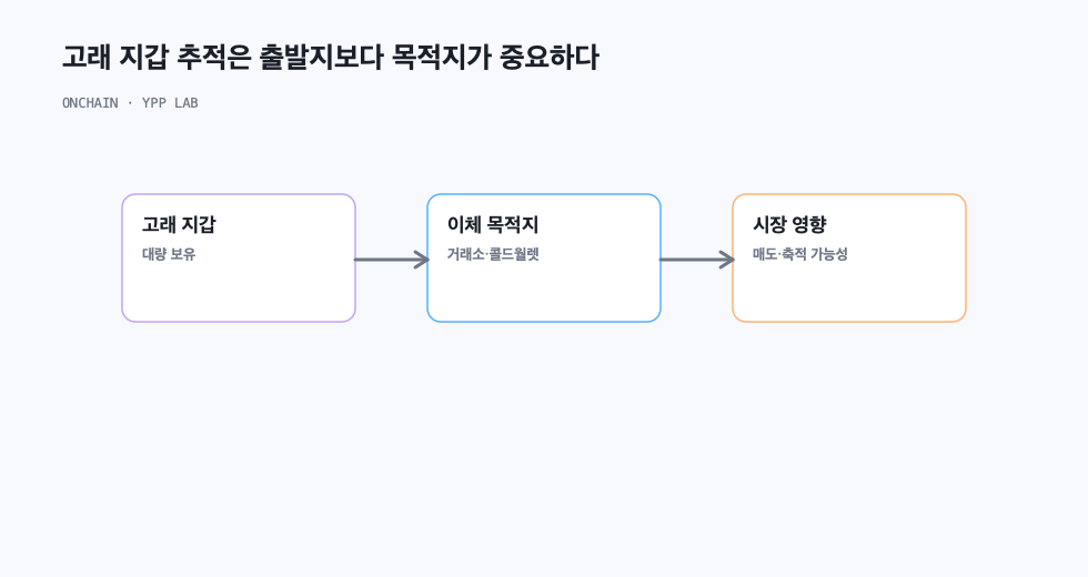 고래 지갑 추적은 출발지보다 목적지가 중요하다